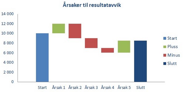 Hvordan lage et Waterfall-diagram i Excel