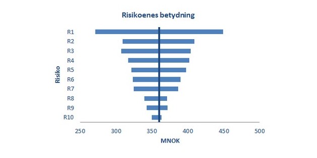 Hvordan lage en Tornado-graf i Excel