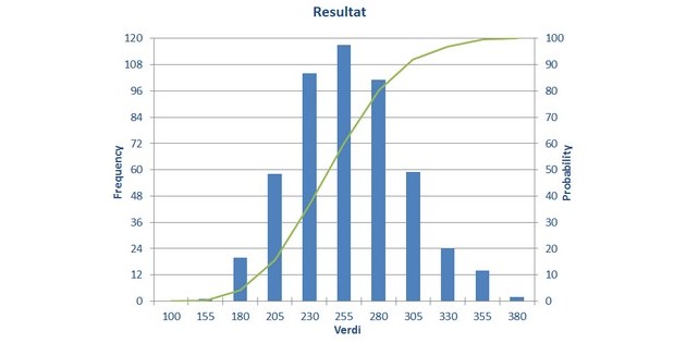 Hvordan lage fine sannsynlighets-kurver i Excel